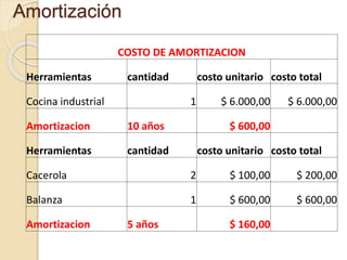 Amortización 
COSTO DE AMORTIZACION 
Herramientas cantidad costo unitario costo total 
Cocina industrial 1 $ 6.000,00 $ 6.000,00 
Amortizacion 10 años $ 600,00 
Herramientas cantidad costo unitario costo total 
Cacerola 2 $ 100,00 $ 200,00 
Balanza 1 $ 600,00 $ 600,00 
Amortizacion 5 años $ 160,00 
 