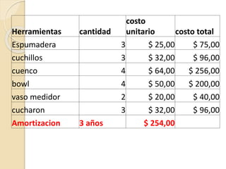 Herramientas cantidad 
costo 
unitario costo total 
Espumadera 3 $ 25,00 $ 75,00 
cuchillos 3 $ 32,00 $ 96,00 
cuenco 4 $ 64,00 $ 256,00 
bowl 4 $ 50,00 $ 200,00 
vaso medidor 2 $ 20,00 $ 40,00 
cucharon 3 $ 32,00 $ 96,00 
Amortizacion 3 años $ 254,00 
 