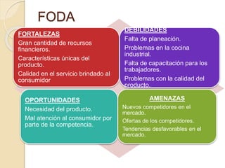 FODA 
FORTALEZAS 
Gran cantidad de recursos 
financieros. 
Características únicas del 
producto. 
Calidad en el servicio brindado al 
consumidor 
DEBILIDADES 
Falta de planeación. 
Problemas en la cocina 
industrial. 
Falta de capacitación para los 
trabajadores. 
Problemas con la calidad del 
producto. 
OPORTUNIDADES 
Necesidad del producto. 
Mal atención al consumidor por 
parte de la competencia. 
AMENAZAS 
Nuevos competidores en el 
mercado. 
Ofertas de los competidores. 
Tendencias desfavorables en el 
mercado. 
 