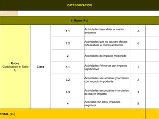 CATEGORIZACIÓN 
I.- Rubro (Ru) 
Rubro 
(Clasificación s/ Tabla 
1) 
Clase 
1.1 
Actividades favorables al medio 
ambiente 
-5 
1.2 
Actividades que no causan efectos 
indeseables al medio ambiente 
-2 
2 Actividades de impacto moderado 
3.1 
Actividades Primarias con impacto 
significativo 
1 
3.2 
Actividades secundarias y terciarias 
con impacto importante 
2 
3.3 
Actividades secundarias y terciarias 
de mayor impacto 
3 
4 
Actividad con altos impactos 
negativos 
5 
TOTAL (Ru) 
 