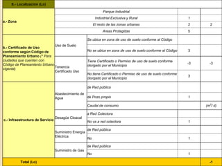 II.- Localización (Lo) 
a.- Zona 
Parque Industrial 
Industrial Exclusiva y Rural 1 
El resto de las zonas urbanas 2 2 
Areas Protegidas 5 
b.- Certificado de Uso 
conforme según Código de 
Planeamiento Urbano (* Para 
ciudades que cuenten con 
Código de Planeamiento Urbano 
vigente) 
Uso de Suelo 
Se ubica en zona de uso de suelo conforme al Código 
No se ubica en zona de uso de suelo conforme al Código 3 
Tenencia 
Certificado Uso 
Tiene Certificado o Permiso de uso de suelo conforme 
otorgado por el Municipio 
-3 -3 
No tiene Certificado o Permiso de uso de suelo conforme 
otorgado por el Municipio 
3 
c.- Infraestructura de Servicio 
Abastecimiento de 
Agua 
de Red pública 
de Pozo propio 1 
Caudal de consumo (m3/ d) 
Desagüe Cloacal 
a Red Colectora 
No va a red colectora 1 
Suministro Energía 
Eléctrica 
de Red pública 
No 1 
Suministro de Gas 
de Red pública 
No 1 
Total (Lo) -1 
 