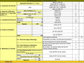 III.- Dimensionamiento y Funcionamiento (Di) 
a.- Superficie de Parcela 
Superficie Parcela (m2) Indicar 
Menor a 300 m2 
1 
Entre 300 m2 y 500 m2 1 
1500 
Entre 501 m2 y 1.000 m2 2 
Entre 1001 m2 y 2.000 m2 3 
Más de 2000 m2 4 
b.- Relación (FOS) Sup. 
Cubierta (m2)/ Sup Total 
predio (m2) 
Sup. Cubierta (m2) Hasta 0,2 
1 
indicar 1000 0,21 a 0,5 1 
FOS (S.cub / S. Tot) 0,51 a 0,80 2 
0,67 0,81 a 1,0 3 
c.- Cantidad de Personal 
Nº Personal hasta 5 
Masculino: 10 6 a 15 -1 
Femenino: 5 16 a 25 -2 
Total 15 más de 25 -3 
d.- Potencia Instalada 
Equipo HP 
Hasta 25 HP 
100 
26 a 100 HP 1 
de 100 a 500 HP 2 
más de 500H P 3 
Total 100 
e.- Molestias al Tránsito 
e-1.- Área de carga y Descarga 
Tiene espacio suficiente -1 -1 
Compartido con estac. de vehículos de personal 
No tiene espacio en el interior del predio 1 
e-2.- Para Fábricas y Depósitos 
(ubicación respecto a red vial) 
Se ubica con acceso sobre red vial de Tránsito 
Pesado (Rutas) 
-3 
No se ubica con acceso sobre red vial de 
Tránsito Pesado (Rutas) 
2 
e-.3 Para Restaurantes (Estacionamiento 
para clientes) más del 50% de las mesas 
Nº de mesas 
indicar 15 
hasta el 50 % de las mesas 1 
Capacidad estac.(Nº Vehículos) 
indicar 25 
No tiene 2 
Relación 1,67 
TOTAL (Di) 1 
 