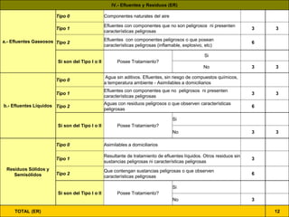 IV.- Efluentes y Residuos (ER) 
a.- Efluentes Gaseosos 
Tipo 0 Componentes naturales del aire 
Tipo 1 
Efluentes con componentes que no son peligrosos ni presenten 
características peligrosas 
3 3 
Tipo 2 
Efluentes con componentes peligrosos o que posean 
características peligrosas (inflamable, explosivo, etc) 
6 
Si son del Tipo I o II Posee Tratamiento? 
Si 
No 3 3 
b.- Efluentes Líquidos 
Tipo 0 
Agua sin aditivos. Efluentes, sin riesgo de compuestos químicos, 
a temperatura ambiente - Asimilables a domiciliarios 
Tipo 1 
Efluentes con componentes que no peligrosos ni presenten 
características peligrosas 
3 3 
Tipo 2 
Aguas con residuos peligrosos o que observen características 
peligrosas 
6 
Si son del Tipo I o II Posee Tratamiento? 
Si 
No 3 3 
Residuos Sólidos y 
Semisólidos 
Tipo 0 Asimilables a domiciliarios 
Tipo 1 
Resultante de tratamiento de efluentes líquidos. Otros residuos sin 
sustancias peligrosas ni características peligrosas 
3 
Tipo 2 
Que contengan sustancias peligrosas o que observen 
características peligrosas 
6 
Si son del Tipo I o II Posee Tratamiento? 
Si 
No 3 
TOTAL (ER) 12 
 