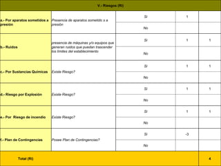 V.- Riesgos (Ri) 
a.- Por aparatos sometidos a 
presión 
Presencia de aparatos sometido s a 
presión 
Si 1 
No 
b.- Ruidos 
presencia de máquinas y/o equipos que 
generan ruidos que puedan trascender 
los límites del establecimiento 
Si 1 1 
No 
c.- Por Sustancias Químicas Existe Riesgo? 
Si 1 1 
No 
d.- Riesgo por Explosión Existe Riesgo? 
Si 1 1 
No 
e.- Por Riesgo de incendio Existe Riesgo? 
Si 1 1 
No 
f.- Plan de Contingencias Posee Plan de Contingencias? 
Si -3 
No 
Total (Ri) 4 
 