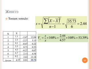 ЖИШЭЭ 
Тооцох томъёо: 
33 
N 
X 
1 
1.1 
-3.47 
12.04 
2 
2.3 
-2.27 
5.15 
3 
4.1 
-0.47 
0.22 
4 
5.3 
0.73 
0.53 
5 
4.3 
-0.27 
0.07 
6 
6.7 
2.13 
4.54 
7 
8.2 
3.63 
13.18 
Дундаж 
4.57 
0.01 
35.73 
 44.2673.3512     nXXs%39.53%10057.444.2%100 xsVs  