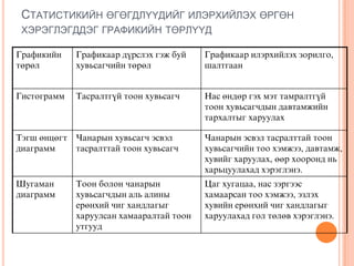 СТАТИСТИКИЙНҰГҰГДЛҮҮДИЙГИЛЭРХИЙЛЭХҰРГҰНХЭРЭГЛЭГДДЭГГРАФИКИЙНТҰРЛҮҮД 
Графикийн төрөл 
Графикаар дүрслэх гэж буй хувьсагчийн төрөл 
Графикаар илэрхийлэх зорилго, шалтгаан 
Гистограмм 
Тасралтгүй тоон хувьсагч 
Нас өндөр гэх мэт тамралтгүй тоон хувьсагчдын давтамжийн тархалтыг харуулах 
Тэгш өнцөгт диаграмм 
Чанарын хувьсагч эсвэл тасралттай тоон хувьсагч 
Чанарын эсвэл тасралттай тоон хувьсагчийн тоо хэмжээ, давтамж, хувийг харуулах, өөр хооронд нь харьцуулахад хэрэглэнэ. 
Шугаман диаграмм 
Тоон болон чанарын хувьсагчдын аль алины ерөнхий чиг хандлагыг харуулсан хамааралтай тоон утгууд 
Цаг хугацаа, нас зэргээс хамаарсан тоо хэмжээ, эзлэх хувийн ерөнхий чиг хандлагыг харуулахад гол төлөв хэрэглэнэ. 
44  