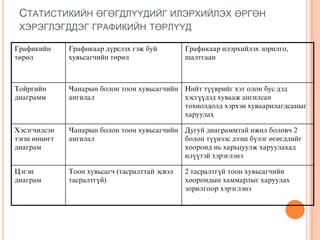СТАТИСТИКИЙНҰГҰГДЛҮҮДИЙГИЛЭРХИЙЛЭХҰРГҰНХЭРЭГЛЭГДДЭГГРАФИКИЙНТҰРЛҮҮД 
Графикийн төрөл 
Графикаар дүрслэх гэж буй хувьсагчийн төрөл 
Графикаар илэрхийлэх зорилго, шалтгаан 
Тойргийн диаграмм 
Чанарын болон тоон хувьсагчийн ангилал 
Нийт түүврийг хэт олон бус дэд хэсгүүдэд хувааж ангилсан тохиолдолд хэрхэн хуваарилагдсаныг харуулах 
Хэсэгчилсэн тэгш өнцөгт диаграм 
Чанарын болон тоон хувьсагчийн ангилал 
Дугуй диаграммтай ижил боловч 2 болон түүнээс дээш бүлэг өгөгдлийг хооронд нь харьцуулж харуулахад илүүтэй хэрэглэнэ 
Цэгэн диаграм 
Тоон хувьсагч (тасралттай эсвэл тасралтгүй) 
2 тасралтгүй тоон хувьсагчийн хоорондын хаммарлыг харуулах зорилгоор хэрэглэнэ 
47  