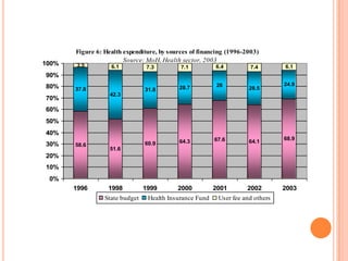 49Figure 6: Health expenditure, by sources of financing (1996-2003) Source: MoH, Health sector, 200358.651.660.964.367.664.168.937.842.331.828.72628.524.93.56.17.37.16.47.46.10% 10% 20% 30% 40% 50% 60% 70% 80% 90% 100% 1996199819992000200120022003State budgetHealth Insurance FundUser fee and others  