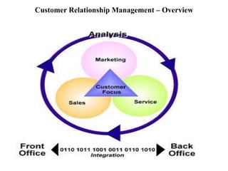 Customer Relationship Management – Overview 
 