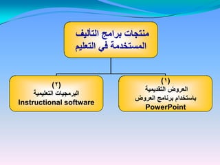 ‫التألٌف‬ ‫برامج‬ ‫منتجات‬‫التألٌف‬ ‫برامج‬ ‫منتجات‬
‫التعلٌم‬ ً‫ف‬ ‫المستخدمة‬‫التعلٌم‬ ً‫ف‬ ‫المستخدمة‬
((22))
‫التعلٌمٌة‬ ‫البرمجٌات‬‫التعلٌمٌة‬ ‫البرمجٌات‬
Instructional softwareInstructional software
((11))
‫التقدٌمٌة‬ ‫العروض‬‫التقدٌمٌة‬ ‫العروض‬
‫العروض‬ ‫برنامج‬ ‫باستخدام‬‫العروض‬ ‫برنامج‬ ‫باستخدام‬
PowerPointPowerPoint
 