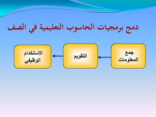 ‫الصف‬ ‫في‬ ‫التعليمية‬ ‫الحاسوب‬ ‫برمجيات‬ ‫دمج‬‫الصف‬ ‫في‬ ‫التعليمية‬ ‫الحاسوب‬ ‫برمجيات‬ ‫دمج‬
‫التقوٌم‬‫التقوٌم‬
‫جمع‬‫جمع‬
‫المعلومات‬‫المعلومات‬
‫االستخدام‬
ً‫الوظٌف‬
 