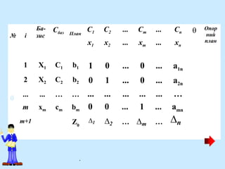Ба-
№ і зис
Сбаз План  Опор
ний
план
С1 С2 ... Сm ... Сn
x1 x2 ... хm ... xn
0
1 Х1 С1 b1
2 Х2 С2 b2
... ... … …
m хm сm bm
m+1
0
1 0 ... 0 ... a1n
0 1 ... 0 ... а2n
... ... ... ... ... …
0 0 ... 1 ... аmn
Z 1 2 … m … n
.
 