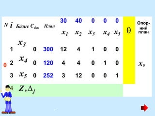 Опор-
ний
план
1 0 300 12 4 1 0 0
0 120 4 4 0 1 0
0 2
3 0 252 3 12 0 0 1
4
баз
Базис C План
N і
30 40 0 0 0
x1 x2 x3 x4 x5 
x3
x4
x5
Z ,j
X0
.
 