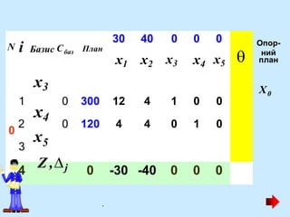 Опор-
ний
план
1
0
2
3
0 300 12 4 1 0 0
0 120 4 4 0 1 0
0 252 3 12 0 0 1
4 0 -30 -40 0 0 0
баз
Базис C План
N і
30 40 0 0 0
x1 x2 x3 x4 x5 
x3
x4
5
x
Z ,j
0
X
.
 