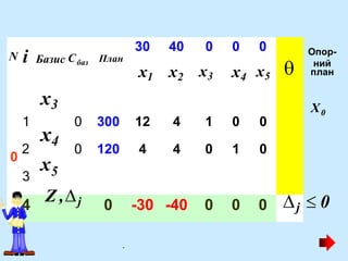 Опор-
ний
план
1
0
2
3
0 300 12 4 1 0 0
0 120 4 4 0 1 0
0 252 3 12 0 0 1
4 0 -30 -40 0 0 0
баз
Базис C План
N і
30 40 0 0 0
x1 x2 x3 x4 x5 
x3
x4
5
x
Z ,j
0
X
j  0
.
 