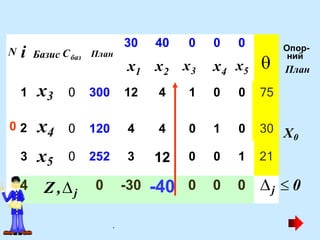 30 40 0 0 0
1
0 2
3 0 252 3 12 0 0 1 21
4 0 -30 -40 0 0 0
баз
Базис C План
N і
1 2
x x 3
x 4
x 5
x 
Опор-
ний
План
x3 0 300 12 4 1 0 0 75
x4 0 120 4 4 0 1 0 30
x5
Z ,j
X0
j  0
.
 