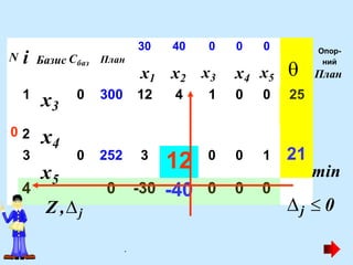 1
0 2
0 300 12 4 1 0 0 25
0 120 4 4 0 1 0 30
3 0 252 3
12 0 0 1
4 0 -30 -40 0 0 0
Базис Cбаз План
N і
30 40 0 0 0
x1 x2 x3 x4 x5 
Опор-
ний
План
x3
x4
5
x
Z ,j j  0
.
21
min
 