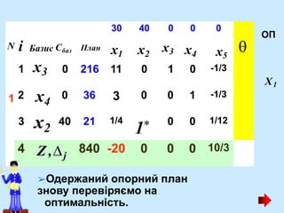 0
ОП
0 36 3 0 0 1 -1/3
1 2
3 40 21 1/4 0 0 1/12
4 840 -20 0 0 0 10/3
Базис Cбаз План
N і
1
30 40 0 0
x1 x2
x3 x4
0 216 11 0 1 0
x5
-1/3

Z ,j
➢Одержаний опорний план
знову перевіряємо на
оптимальність.
X1
x3
x4
x2
.
1
 