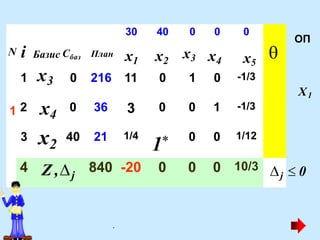 0
ОП
0 36 3 0 0 1 -1/3
1 2
3 40 21 1/4 0 0 1/12
4 840 -20 0 0 0 10/3
Базис Cбаз План
N і
1
30 40 0 0
x1 x2
x3 x4
0 216 11 0 1 0
x5
-1/3

Z ,j
X1
x3
x4
x2
.
1
j  0
 