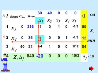 30 40 0 0 0 ОП
1 0 216 11 0 1 0 -1/3
1 2 0 36
3 0 0 1 -1/3
3 40 21 1/4 1 0 0 1/12 84
4 840 -20 0 0 0 10/3
баз
Базис C План
N і
x1 x2 x3 x4 x5

50
x3
x4
Z ,j
X1
x2
.
12
min
j  0
 