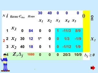 0
О
П
1 0 84 0 0 1 -11/3 8/9
2
2
3
4 1080 0 0 0 20/3
Базис Cбаз План
N і
30 40 0 0
x1 x2 x3 x4 x5

x3
x1 30 12 1* 0 0 1/3 -1/9
x2 40 18 0 1 0 -1/12 1/9
Z ,j
X2
10/9 j  0
.
 
