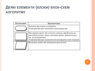 ДЕЯКІ ЕЛЕМЕНТИ (БЛОКИ) БЛОК-СХЕМ 
АЛГОРИТМУ 
7 
 