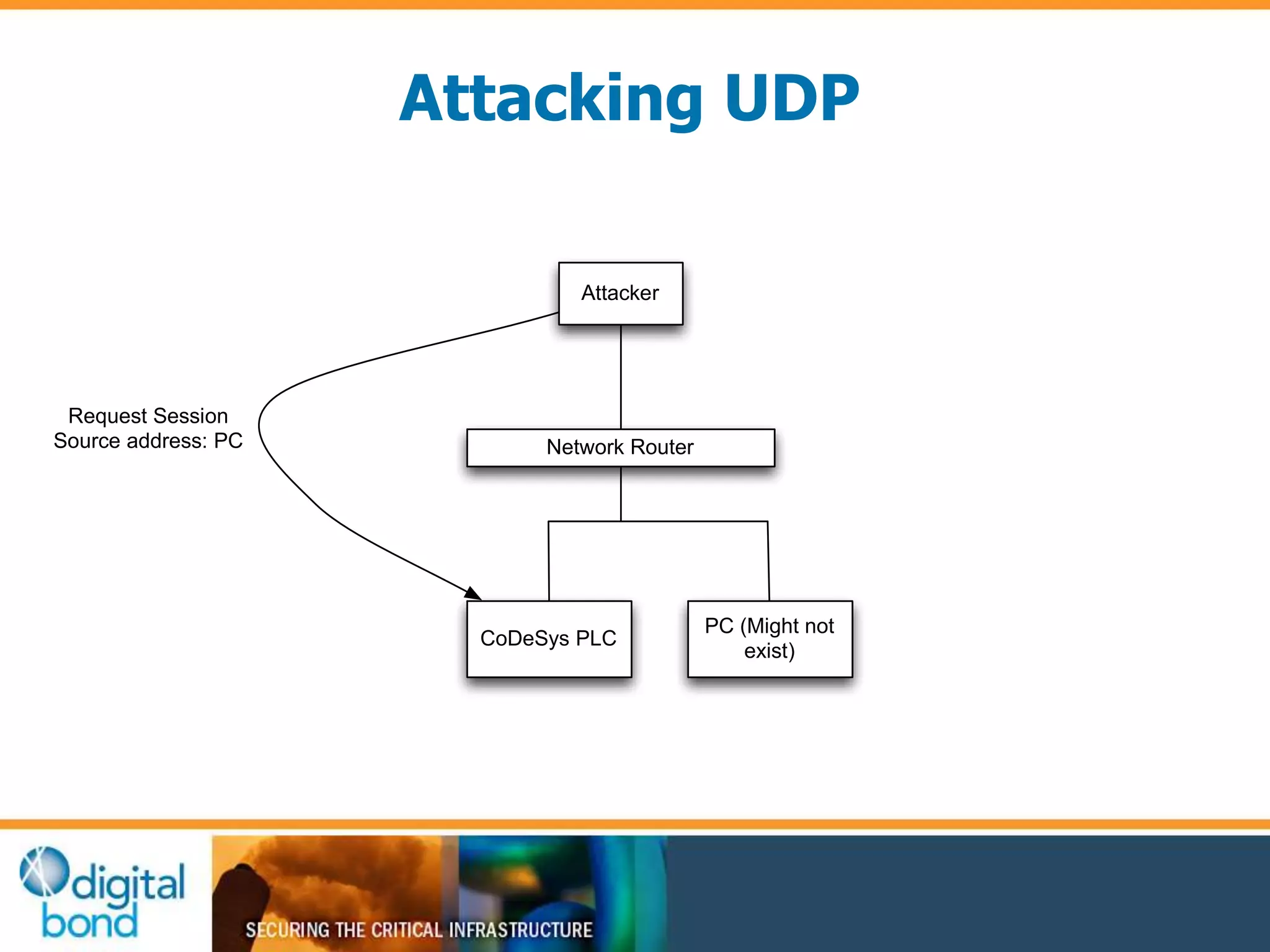 Attacking UDP 
Network Router 
CoDeSys PLC 
PC (Might not 
exist) 
Attacker 
Request Session 
Source address: PC 
 