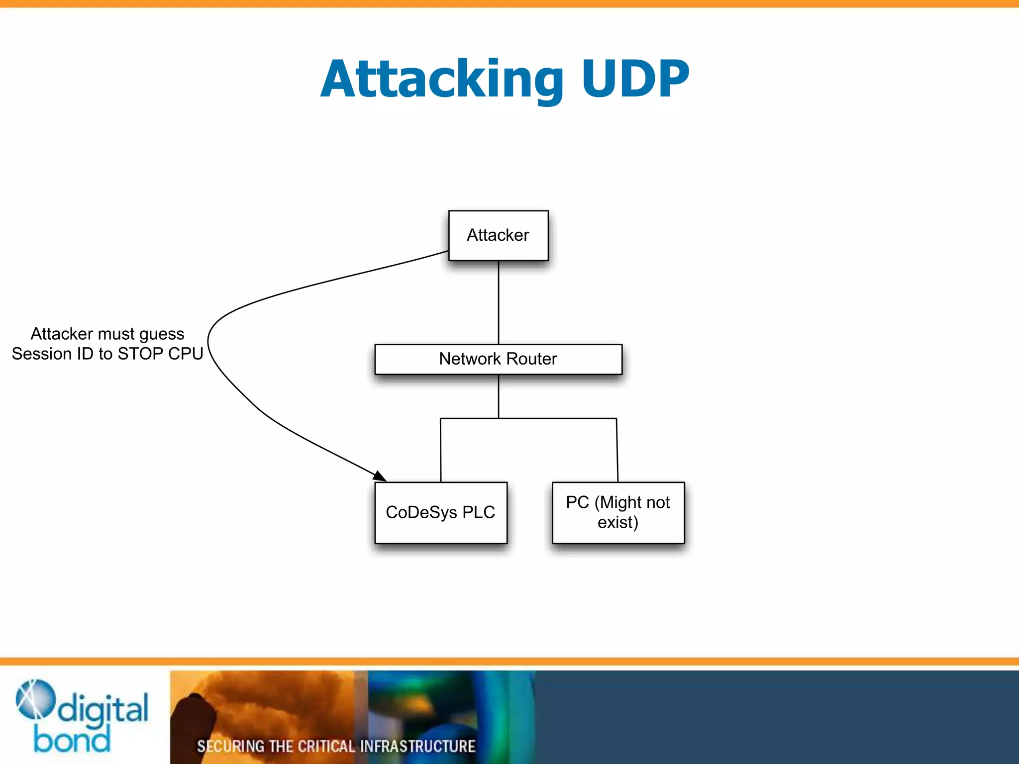 Attacking UDP 
Network Router 
CoDeSys PLC 
PC (Might not 
exist) 
Attacker 
Attacker must guess 
Session ID to STOP CPU 
 