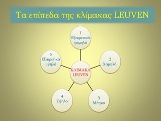 Τα επίπεδα της κλίμακας LEUVEN 
5 
Εξαιρετικά 
υψηλό 
4 
Υψηλό 
3 
Μέτριο 
2 
Χαμηλό 
1 
Εξαιρετικά 
χαμηλό 
ΚΛΙΜΑΚΑ 
LEUVEN 
 