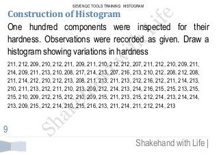 SEVEN QC TOOLS TRAINING: HISTOGRAM 
Shakehand with Life | 
9 
Construction of Histogram 
One hundred components were inspected for their hardness. Observations were recorded as given. Draw a histogram showing variations in hardness 
211, 212, 209, 210, 212, 211, 209, 211, 210, 212, 212, 207, 211, 212, 210, 209, 211, 214, 209, 211, 213, 210, 208, 217, 214, 213, 207, 216, 213, 210, 212, 208, 212, 208, 211, 214, 212, 210, 212, 213, 208, 211, 213, 211, 213, 212, 216, 212, 211, 214, 213, 210, 211, 213, 212, 211, 210, 213, 209, 212, 214, 213, 214, 216, 215, 215, 213, 215, 215, 210, 209, 212, 215, 212, 210, 209, 215, 211, 213, 215, 212, 214, 213, 214, 214, 213, 209, 215, 212, 214, 210, 215, 216, 213, 211, 214, 211, 212, 214, 213 
 