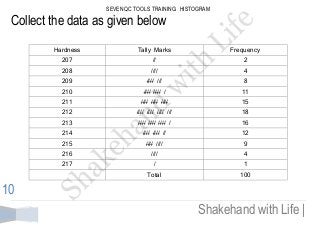SEVEN QC TOOLS TRAINING: HISTOGRAM 
Shakehand with Life | 
10 
Collect the data as given below 
Hardness 
Tally Marks 
Frequency 
207 
// 
2 
208 
//// 
4 
209 
//// /// 
8 
210 
//// //// / 
11 
211 
//// //// //// 
15 
212 
//// //// //// /// 
18 
213 
//// //// //// / 
16 
214 
//// //// // 
12 
215 
//// //// 
9 
216 
//// 
4 
217 
/ 
1 
Total 
100  