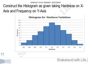 SEVEN QC TOOLS TRAINING: HISTOGRAM 
Shakehand with Life | 
11 
Construct the Histogram as given taking Hardness on X- Axis and Frequency on Y-Axis  