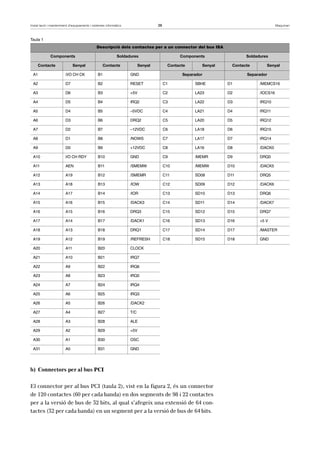 Instal·lació i manteniment d’equipaments i sistemes informàtics 38 Maquinari 
Taula 1 
Descripció dels contactes per a un connector del bus ISA 
Components Soldadures Components Soldadures 
Contacte Senyal Contacte Senyal Contacte Senyal Contacte Senyal 
A1 /I/O CH CK B1 GND Separador Separador 
A2 D7 B2 RESET C1 SBHE D1 /MEMCS16 
A3 D6 B3 +5V C2 LA23 D2 /IOCS16 
A4 D5 B4 IRQ2 C3 LA22 D3 IRQ10 
A5 D4 B5 –5VDC C4 LA21 D4 IRQ11 
A6 D3 B6 DRQ2 C5 LA20 D5 IRQ12 
A7 D2 B7 –12VDC C6 LA18 D6 IRQ15 
A8 D1 B8 /NOWS C7 LA17 D7 IRQ14 
A9 D0 B9 +12VDC C8 LA16 D8 /DACK0 
A10 I/O CH RDY B10 GND C9 /MEMR D9 DRQ0 
A11 AEN B11 /SMEMW C10 /MEMW D10 /DACK5 
A12 A19 B12 /SMEMR C11 SD08 D11 DRQ5 
A13 A18 B13 /IOW C12 SD09 D12 /DACK6 
A14 A17 B14 /IOR C13 SD10 D13 DRQ6 
A15 A16 B15 /DACK3 C14 SD11 D14 /DACK7 
A16 A15 B16 DRQ3 C15 SD12 D15 DRQ7 
A17 A14 B17 /DACK1 C16 SD13 D16 +5 V 
A18 A13 B18 DRQ1 C17 SD14 D17 /MASTER 
A19 A12 B19 /REFRESH C18 SD15 D18 GND 
A20 A11 B20 CLOCK 
A21 A10 B21 IRQ7 
A22 A9 B22 IRQ6 
A23 A8 B23 IRQ5 
A24 A7 B24 IRQ4 
A25 A6 B25 IRQ3 
A26 A5 B26 /DACK2 
A27 A4 B27 T/C 
A28 A3 B28 ALE 
A29 A2 B29 +5V 
A30 A1 B30 OSC 
A31 A0 B31 GND 
b) Connectors per al bus PCI 
El connector per al bus PCI (taula 2), vist en la figura 2, és un connector 
de 120 contactes (60 per cada banda) en dos segments de 98 i 22 contactes 
per a la versió de bus de 32 bits, al qual s’afegeix una extensió de 64 con-tactes 
(32 per cada banda) en un segment per a la versió de bus de 64 bits. 
 