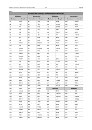 Instal·lació i manteniment d’equipaments i sistemes informàtics 39 Maquinari 
Taula 2 
Descripció dels contactes per a un connector del bus PCI 
Soldadures Components Soldadures Components 
Contacte Senyal Contacte Senyal Contacte Senyal Contacte Senyal 
A1 TRST B1 –12V A38 STOP B38 GND16 
A2 +12V B2 TCK A39 +3.3V07 B39 LOCK 
A3 TMS B3 GND A40 SDONE B40 PERR 
A4 TDI B4 TDO A41 SBO B41 +3.3V08 
A5 +5V B5 +5V A42 GND17 B42 SERR 
A6 INTA B6 +5V A43 PAR B43 +3.3V09 
A7 INTC B7 INTB A44 AD15 B44 C/BE1 
A8 +5V B8 INTD A45 +3.3V10 B45 AD14 
A9 RESV01 B9 PRSNT1 A46 AD13 B46 GND18 
A10 +5V B10 RES A47 AD11 B47 AD12 
A11 RESV03 B11 PRSNT2 A48 GND19 B48 AD10 
A12 GND03 B12 GND A49 AD9 B49 GND20 
A13 GND05 B13 GND A50 B50 (OPEN) 
A14 RESV05 B14 RES A51 B51 (OPEN) 
A15 RESET B15 GND A52 C/BE0 B52 AD8 
A16 +5V B16 CLK A53 +3.3V11 B53 AD7 
A17 GNT B17 GND A54 AD6 B54 +3.3V12 
A18 GND08 B18 REQ A55 AD4 B55 AD5 
A19 RESV06 B19 +5V A56 GND21 B56 AD3 
A20 AD30 B20 AD31 A57 AD2 B57 GND22 
A21 +3.3V01 B21 AD29 A58 AD0 B58 AD1 
A22 AD28 B22 GND A59 +5V B59 VCC08 
A23 AD26 B23 AD27 A60 REQ64 B60 ACK64 
A24 GND10 B24 AD25 A61 VCC11 B61 VCC10 
A25 AD24 B25 +3.3V A62 VCC13 B62 VCC12 
A26 IDSEL B26 C/BE3 Separador Separador 
A27 +3.3V03 B27 AD23 A63 GND B63 RES 
A28 AD22 B28 GND A64 C/BE[7]# B64 GND 
A29 AD20 B29 AD21 A65 C/BE[5]# B65 C/BE[6]# 
A30 GND12 B30 AD19 A66 +5V B66 C/BE[4]# 
A31 AD18 B31 +3.3V A67 PAR64 B67 GND 
A32 AD16 B32 AD17 A68 AD62 B68 AD63 
A33 +3.3V05 B33 C/BE2 A69 GND B69 AD61 
A34 FRAME B34 GND13 A70 AD60 B70 +5V 
A35 GND14 B35 IRDY A71 AD58 B71 AD59 
A36 TRDY B36 +3.3V06 A72 GND B72 AD57 
A37 GND15 B37 DEVSEL A73 AD56 B73 GND 
 