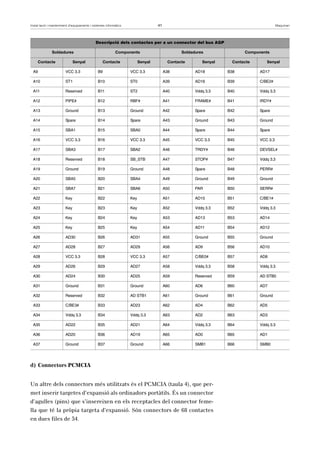 Instal·lació i manteniment d’equipaments i sistemes informàtics 41 Maquinari 
d) Connectors PCMCIA 
Un altre dels connectors més utilitzats és el PCMCIA (taula 4), que per-met 
inserir targetes d’expansió als ordinadors portàtils. És un connector 
d’agulles (pins) que s’insereixen en els receptacles del connector feme-lla 
que té la pròpia targeta d’expansió. Són connectors de 68 contactes 
en dues files de 34. 
Descripció dels contactes per a un connector del bus AGP 
Soldadures Components Soldadures Components 
Contacte Senyal Contacte Senyal Contacte Senyal Contacte Senyal 
A9 VCC 3.3 B9 VCC 3.3 A38 AD18 B38 AD17 
A10 ST1 B10 ST0 A39 AD16 B39 C/BE2# 
A11 Reserved B11 ST2 A40 Vddq 3.3 B40 Vddq 3.3 
A12 PIPE# B12 RBF# A41 FRAME# B41 IRDY# 
A13 Ground B13 Ground A42 Spare B42 Spare 
A14 Spare B14 Spare A43 Ground B43 Ground 
A15 SBA1 B15 SBA0 A44 Spare B44 Spare 
A16 VCC 3.3 B16 VCC 3.3 A45 VCC 3.3 B45 VCC 3.3 
A17 SBA3 B17 SBA2 A46 TRDY# B46 DEVSEL# 
A18 Reserved B18 SB_STB A47 STOP# B47 Vddq 3.3 
A19 Ground B19 Ground A48 Spare B48 PERR# 
A20 SBA5 B20 SBA4 A49 Ground B49 Ground 
A21 SBA7 B21 SBA6 A50 PAR B50 SERR# 
A22 Key B22 Key A51 AD15 B51 C/BE1# 
A23 Key B23 Key A52 Vddq 3.3 B52 Vddq 3.3 
A24 Key B24 Key A53 AD13 B53 AD14 
A25 Key B25 Key A54 AD11 B54 AD12 
A26 AD30 B26 AD31 A55 Ground B55 Ground 
A27 AD28 B27 AD29 A56 AD9 B56 AD10 
A28 VCC 3.3 B28 VCC 3.3 A57 C/BE0# B57 AD8 
A29 AD26 B29 AD27 A58 Vddq 3.3 B58 Vddq 3.3 
A30 AD24 B30 AD25 A59 Reserved B59 AD STB0 
A31 Ground B31 Ground A60 AD6 B60 AD7 
A32 Reserved B32 AD STB1 A61 Ground B61 Ground 
A33 C/BE3# B33 AD23 A62 AD4 B62 AD5 
A34 Vddq 3.3 B34 Vddq 3.3 A63 AD2 B63 AD3 
A35 AD22 B35 AD21 A64 Vddq 3.3 B64 Vddq 3.3 
A36 AD20 B36 AD19 A65 AD0 B65 AD1 
A37 Ground B37 Ground A66 SMB1 B66 SMB0 
 