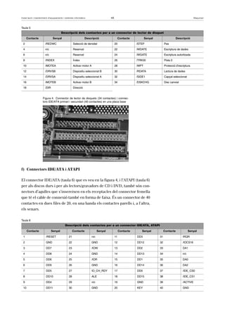 Instal·lació i manteniment d’equipaments i sistemes informàtics 43 Maquinari 
Taula 5 
Figura 4. Connector de lector de disquets (34 contactes) i connec-tors 
IDE/ATA primari i secundari (40 contactes) en una placa base 
f) Connectors IDE/ATA i ATAPI 
El connector IDE/ATA (taula 6) que es veu en la figura 4, i l’ATAPI (taula 6) 
per als discos durs i per als lectors/gravadors de CD i DVD, també són con-nectors 
d’agulles que s’insereixen en els receptacles del connector femella 
que té el cable de connexió també en forma de faixa. És un connector de 40 
contactes en dues files de 20, en una banda els contactes parells i, a l’altra, 
els senars. 
Taula 6 
Descripció dels contactes per a un connector de lector de disquet 
Contacte Senyal Descripció Contacte Senyal Descripció 
2 /REDWC Selecció de densitat 20 /STEP Pas 
4 n/c Reservat 22 /WDATE Escriptura de dades 
6 n/c Reservat 24 /WGATE Escriptura autoritzada 
8 /INDEX Índex 26 /TRK00 Pista 0 
10 /MOTEA Activar motor A 28 /WPT Protecció d’escriptura 
12 /DRVSB Dispositiu seleccionat B 30 /RDATA Lectura de dades 
14 /DRVSA Dispositiu seleccionat A 32 /SIDE1 Capçal seleccionat 
16 /MOTEB Activar motor B 34 /DSKCHG Disc canviat 
18 /DIR Direcció 
Descripció dels contactes per a un connector IDE/ATA, ATAPI 
Contacte Senyal Contacte Senyal Contacte Senyal Contacte Senyal 
1 /RESET 21 n/c 11 DD3 31 IRQR 
2 GND 22 GND 12 DD12 32 /IOCS16 
3 DD7 23 /IOW 13 DD2 33 DA1 
4 DD8 24 GND 14 DD13 34 n/c 
5 DD6 25 /IOR 15 DD1 35 DA0 
6 DD9 26 GND 16 DD14 36 DA2 
7 DD5 27 IO_CH_RDY 17 DD0 37 /IDE_CS0 
8 DD10 28 ALE 18 DD15 38 /IDE_CS1 
9 DD4 29 n/c 19 GND 39 /ACTIVE 
10 DD11 30 GND 20 KEY 40 GND 
 
