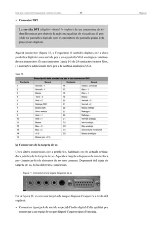 Instal·lació i manteniment d’equipaments i sistemes informàtics 50 Maquinari 
• Connector DVI 
La sortida DVI (digital visual interface) és un connector de ví-deo 
dissenyat per obtenir la màxima qualitat de visualització pos-sible 
en pantalles digitals com els monitors de pantalla plana i els 
projectors digitals. 
Aquest connector (figura 10, a l’esquerra) té sortides digitals per a dues 
pantalles digitals i una sortida per a una pantalla VGA analògica combina-des 
en connector. És un connector (taula 14) de 24 contactes en tres files, 
i 5 contactes addicionals més per a la sortida analògica VGA. 
Taula 14 
Descripció dels contactes per a un connector DVI 
Contacte Senyal Contacte Senyal 
1 Vermell – 1 16 Detecc. connectat 
2 Vermell + 1 17 Blau – 1 
3 Massa 18 Blau + 1 
4 Verd – 2 19 Massa 
5 Verd + 2 20 Vermell – 2 
6 Rellotge DDC 21 Vermell + 2 
7 Dades DDC 22 Massa rellotge 
8 Sincr. vertical 23 Rellotge + 
9 Verd – 1 24 Rellotge – 
10 Verd + 1 C1 Vermell analògic 
11 Massa C2 Verd analògic 
12 Blau – 2 C3 Blau analògic 
13 Blau + 2 C4 Sincronisme horitzontal 
14 +5 V C5 Massa analògica 
15 Massa (per +5 V) 
k) Connectors de la targeta de so 
Unes altres connexions per a perifèrics, habituals en els actuals ordina-dors, 
són les de la targeta de so. Aquestes targetes disposen de connectors 
per connectar-hi els sistemes de so més comuns. Depenent del tipus de 
targeta de so, hi ha diferents connectors. 
Figura 11. Connectors d’una targeta d’expansió de so 
En la figura 11, es veu una targeta de so que disposa d’esquerra a dreta del 
següent: 
• Connector tipus jack de sortida especial d’àudio digital d’alta qualitat per 
connectar a un equip de so que disposi d’aquest tipus d’entrada. 
 