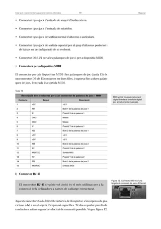 Instal·lació i manteniment d’equipaments i sistemes informàtics 51 Maquinari 
• Connector tipus jack d’entrada de senyal d’àudio extern. 
• Connector tipus jack d’entrada de micròfon. 
• Connector tipus jack de sortida normal d’altaveus o auriculars. 
• Connector tipus jack de sortida especial per al grup d’altaveus posterior i 
de baixos en la configuració de so evolvent. 
• Connector DB-15/2 per a les palanques de jocs i per a dispositiu MIDI. 
• Connectors per a dispositius MIDI 
El connector per als dispositius MIDI i les palanques de joc (taula 15) és 
un connector DB de 15 contactes en dues files, i suporta fins a dues palan-ques 
de jocs, l’entrada i la sortida MIDI. 
Taula 15 
Descripció dels contactes per a un connector de palanca de jocs + MIDI 
Contacte Senyal Descripció 
1 +5V +5 V 
2 /B1 Botó 1 de la palanca de jocs 1 
3 X1 Posició X de la palanca 1 
4 GND Massa 
5 GND Massa 
6 Y1 Posició Y de la palanca 1 
7 /B2 Botó 2 de la palanca de jocs 1 
8 +5V +5 V 
9 +5V +5 V 
10 /B4 Botó 2 de la palanca de jocs 2 
11 X2 Posició X de la palanca 2 
12 MIDITXD Sortida MIDI 
13 Y2 Posició Y de la palanca 2 
14 /B3 Botó 1 de la palanca de jocs 2 
15 MIDIRXD Entrada MIDI 
l) Connector RJ-45 
El connector RJ-45 (registered Jack) és el més utilitzat per a la 
connexió dels ordinadors a xarxes de cablatge estructurat. 
Aquest connector (taula 16) té 8 contactes de llengüeta i s’incorpora a la pla-ca 
base o bé a una targeta d’expansió específica. Té dos o quatre parells de 
conductors actius segons la velocitat de connexió possible. Vegeu figura 12. 
MIDI vol dir musical instrument 
digital interface (interfície digital 
per a instruments musicals). 
Figura 12. Connector RJ-45 d’una 
targeta de connexió de xarxa Ethernet 
 