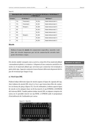 Instal·lació i manteniment d’equipaments i sistemes informàtics 52 Maquinari 
Taula 16 
Descripció dels contactes per a un connector RJ-45 per a 10/100 Base T 
Sòcols 
Els sòcols, també coneguts com a sockets, estan fets d’un material aïllant 
–normalment plàstic o ceràmica– i disposen d’uns contactes metàl·lics in-serits 
en el material aïllant que serveixen per connectar els terminals o 
potes dels xips. Aquests contactes tenen formes diferents depenent del ti-pus 
de terminal que tingui el xip. 
a) Sòcol tipus DIL 
Podem trobar diferents tipus de sòcols segons el tipus de càpsula del xip. 
Així, trobem els sòcols DIL (dual in line), que tenen dues files de contac-tes 
en forma de pinça (figura 13). En els ordinadors, trobem aquest tipus 
de sòcols en les plaques base on hi ha inserit el xip EPROM o EEPROM 
del sistema BIOS. També podem trobar sòcols DIL en algunes targetes de 
xarxa on és possible inserir un xip ROM, o EPROM amb el programari 
d’inicialització de l’ordinador per xarxa. 
Figura 13. Sòcol DIL 
o 1000 Base T 
Contacte 10/100 Base T 1000 Base T 
1 TX+ Transmissió + BI_DA+ Dades bidireccionals A + 
2 TX – Transmissió – BI_DA- Dades bidireccionals A – 
3 RX+ Recepció + BI_DB+ Dades bidireccionals B + 
4 NC BI_DC+ Dades bidireccionals C + 
5 NC BI_DC– Dades bidireccionals C – 
6 RX – Recepció – BI_DB– Dades bidireccionals B – 
7 NC BI_DD+ Dades bidireccionals D + 
8 NC BI_DD– Dades bidireccionals D – 
Reben el nom de sòcols els connectors específics, inserits i sol-dats 
als circuits impresos per tal de connectar-hi circuits inte-grats 
electrònics (xips). 
Modalitats de subjecció 
Hi ha contactes en forma de pinça 
que pressionen el terminal del xip 
per les dues cares, d’altres en 
forma de llengüeta que 
pressionen lateralment el terminal 
del xip, i d’altres en forma de 
receptacle tubular metàl·lic quan 
els contactes del xip són en forma 
d’agulla o pin. 
 