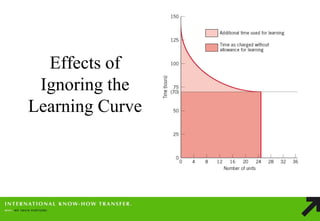 Effects of Ignoring the Learning Curve  