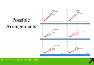 Possible Arrangements  