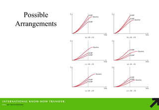 Possible Arrangements  