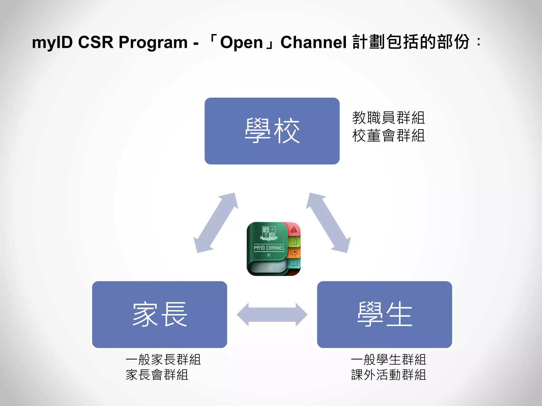 學校 
學生 
家長 
myID CSR Program - 「Open」Channel 計劃包括的部份︰ 
教職員群組 校董會群組 
一般家長群組 
家長會群組 
一般學生群組 
課外活動群組  