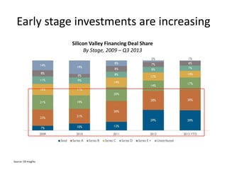 Early stage investments are increasing 
Silicon Valley Financing Deal Share 
By Stage, 2009 – Q3 2013 
Source: CB Insights 
 