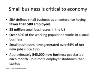 Small business is critical to economy 
• SBA defines small business as an enterprise having 
fewer than 500 employees 
• 28 million small businesses in the US 
• Over 50% of the working population works in a small 
business 
• Small businesses have generated over 65% of net 
new jobs since 1995 
• Approximately 543,000 new business get started 
each month – but more employer shutdown than 
startup 
Source: U.S. Small Business Administration 
 