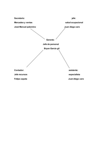 Secretario: jefe: 
Mercadeo y ventas salud ocupacional 
José Manuel palomino Juan diego caro 
Gerente: 
Jefe de personal 
Bryan García gil 
Contador: asistente: 
Jefe recursos especialista 
Felipe zapata Juan diego caro 
