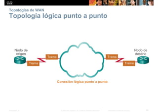 Topologías de WAN 
Topología lógica punto a punto 
Presentation_ID © 2008 Cisco Systems, Inc. Todos los derechos reservados. Información confidencial de Cisco 50 
 