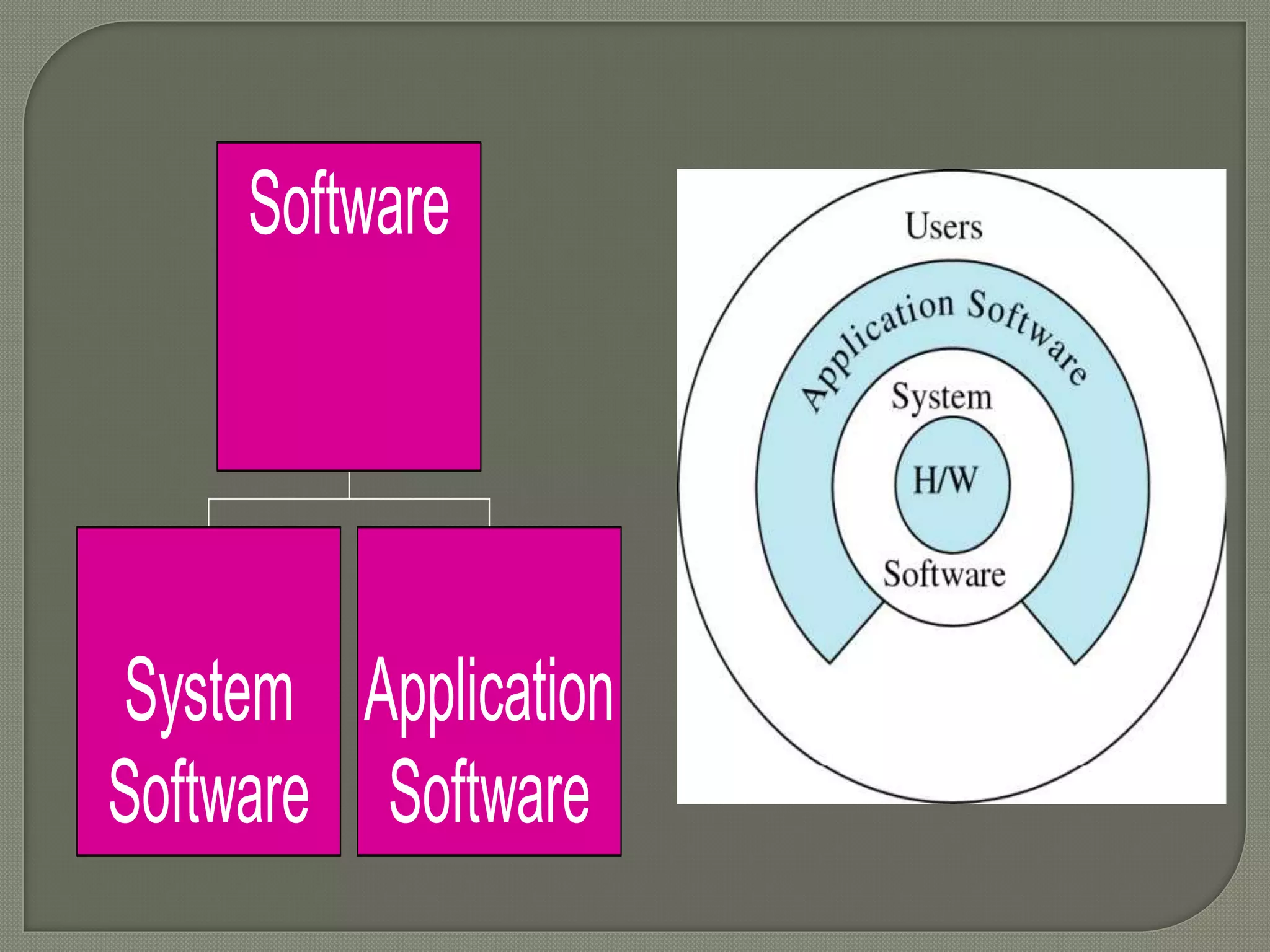 Software 
System 
Software 
Application 
Software 
 