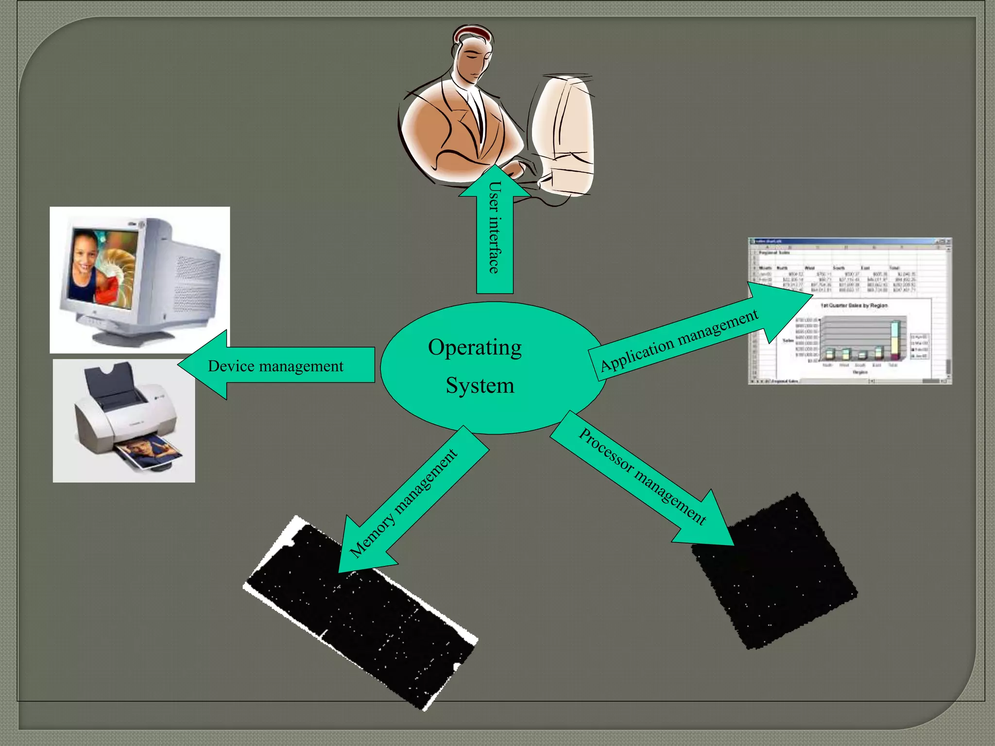 User interface 
Operating 
System 
Device management 
User interface 
management 
 