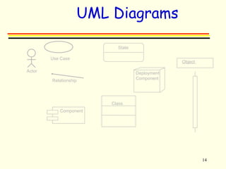 14 
UML Diagrams 
State 
Component 
Class 
Deployment 
Component 
Use Case 
Relationship 
Actor 
Object 
 
